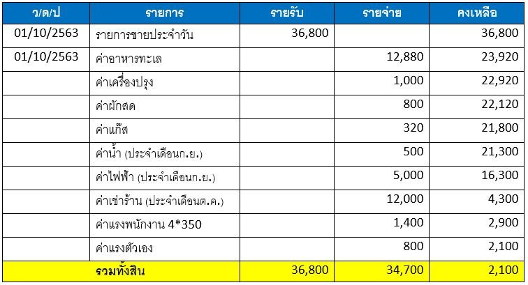 ขายอาหารเหนื่อย ไม่มีเวลาทำบัญชี แก้ปัญหานี้อย่างไร - บทความ - Mha